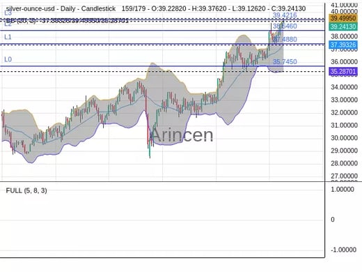 XAGUSD Chart