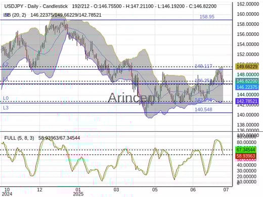 USDJPY Chart