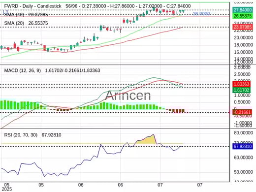 FWRD Chart