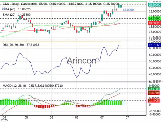 GNK Chart
