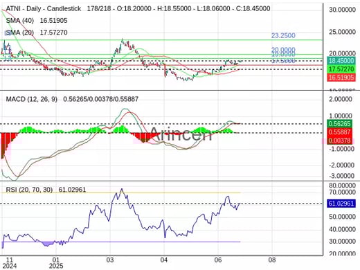 ATNI Chart