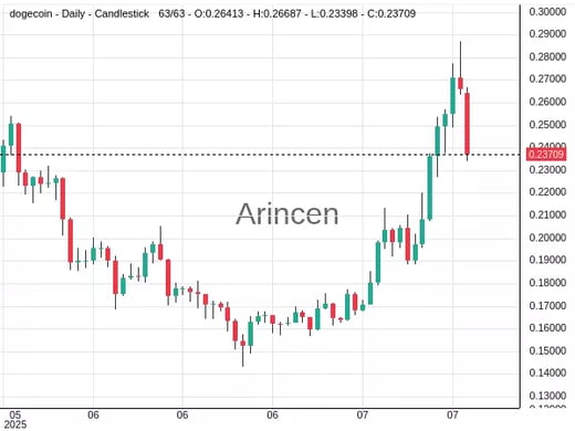 DOGEUSD Chart