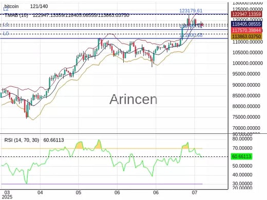 BTCUSD Chart
