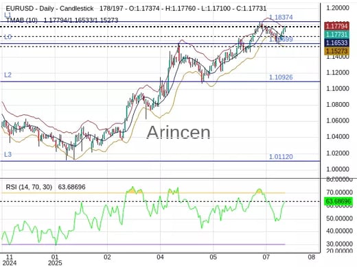 EURUSD Chart