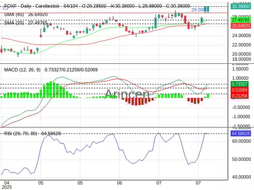 FOXF Chart