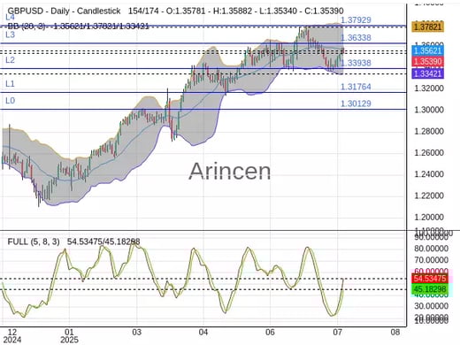 GBPUSD Chart