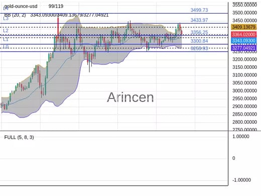XAUUSD Chart