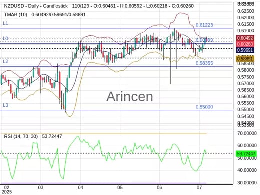 NZDUSD Chart