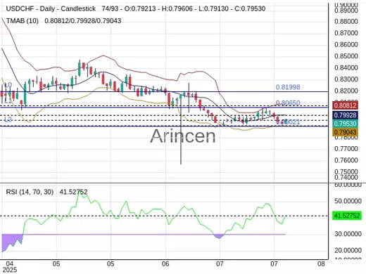 USDCHF Chart