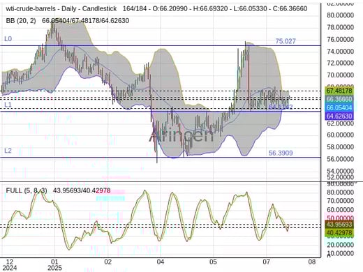 OILUSD Chart