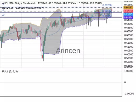 AUDUSD Chart