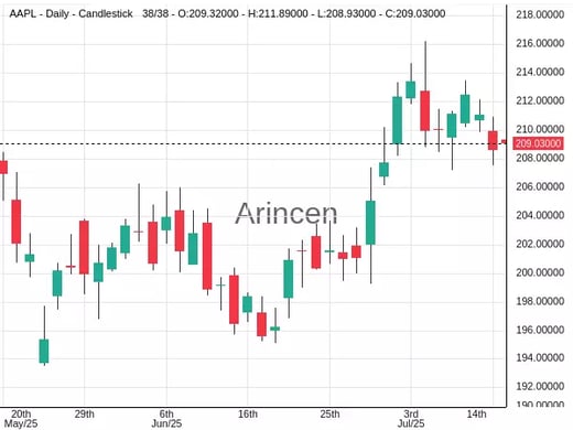 AAPL Chart
