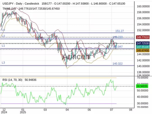 USDJPY Chart