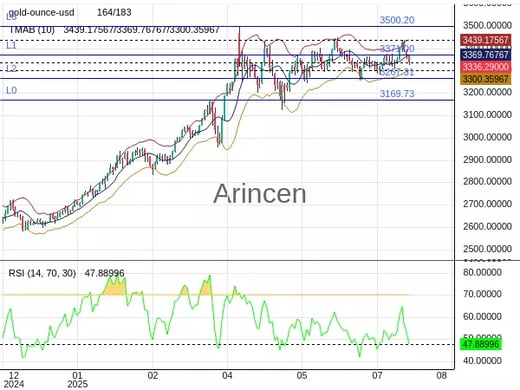 XAUUSD Chart
