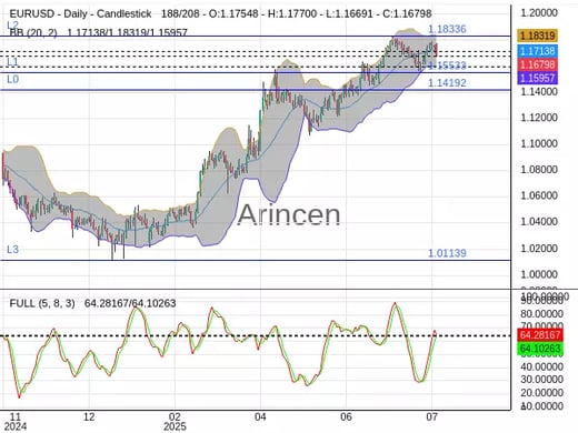 EURUSD Chart