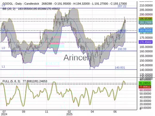 GOOGL Chart