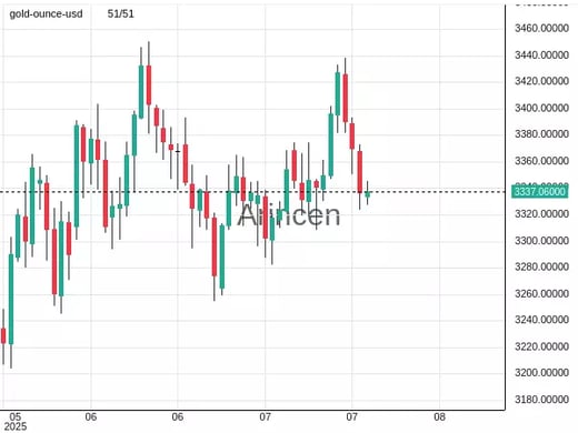 XAUUSD Chart