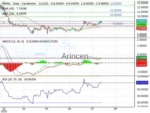 AMWL Chart