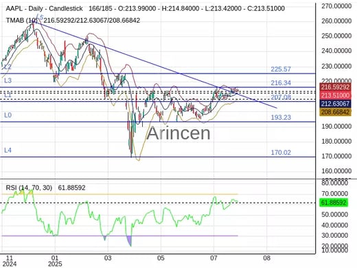 AAPL Chart