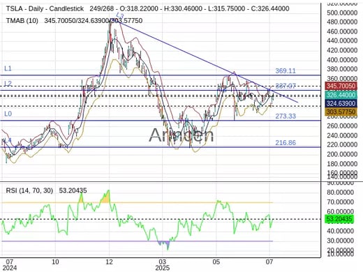 TSLA Chart