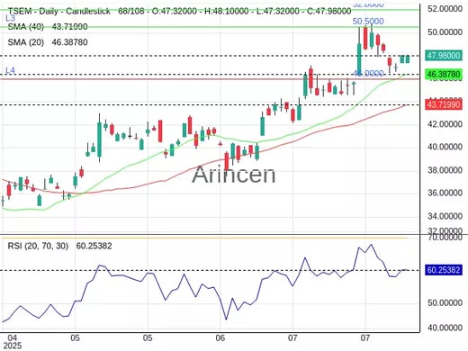 TSEM Chart