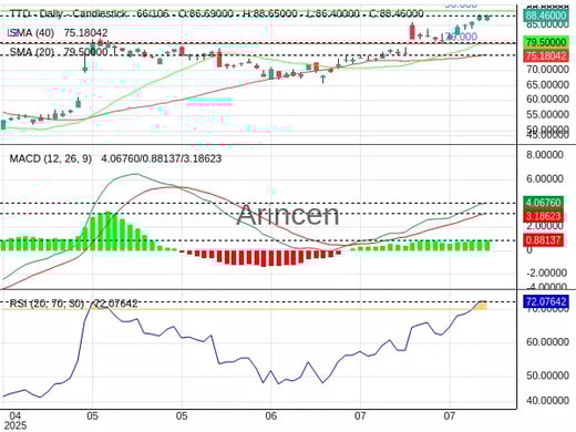 TTD Chart