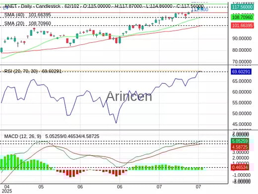 ANET Chart