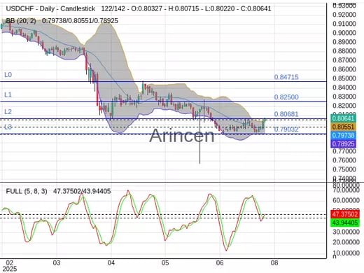 USDCHF Chart