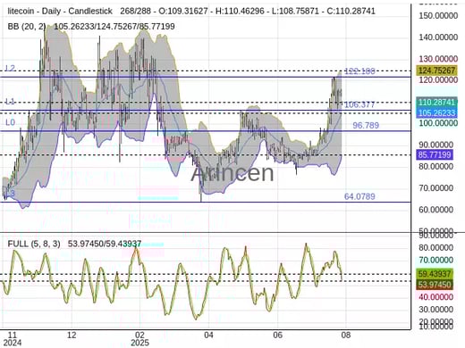 LTCUSD Chart