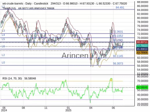 OILUSD Chart