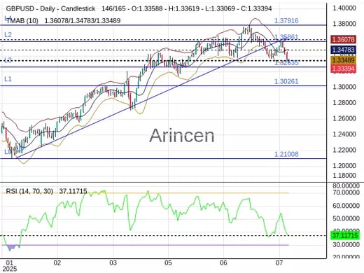 GBPUSD Chart