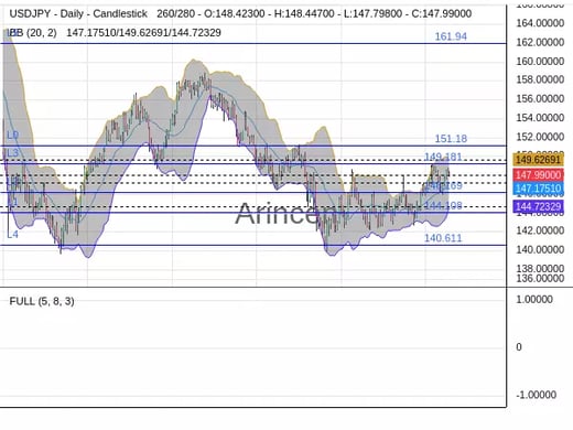 USDJPY Chart