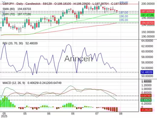 GBPJPY Chart