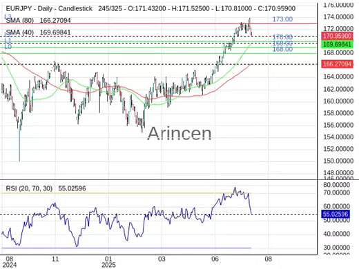 EURJPY Chart