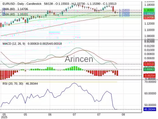 EURUSD Chart