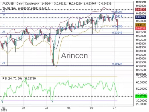 AUDUSD Chart