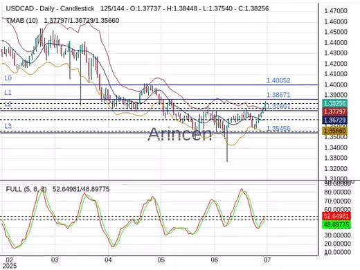 USDCAD Chart