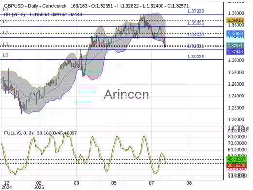 GBPUSD Chart