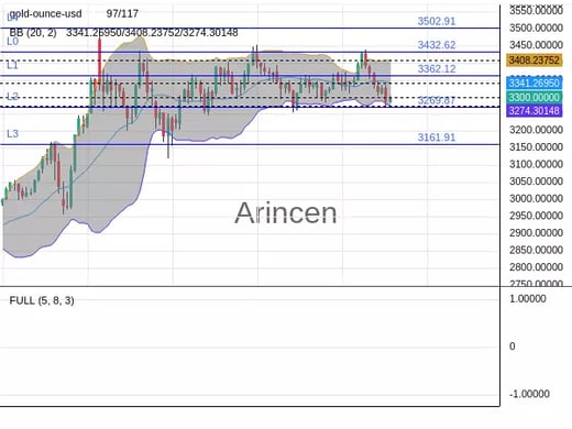 XAUUSD Chart