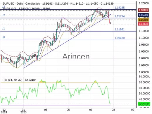 EURUSD Chart