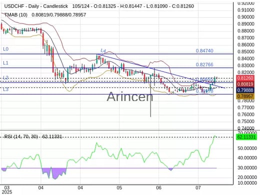 USDCHF Chart