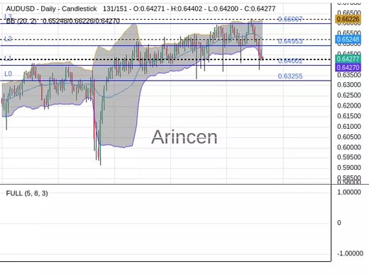 AUDUSD Chart