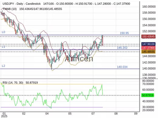 USDJPY Chart