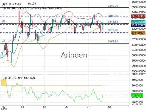 XAUUSD Chart