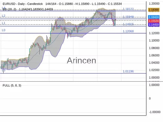 EURUSD Chart