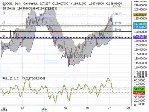 GOOGL Chart