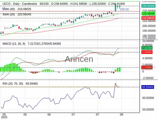 LECO Chart
