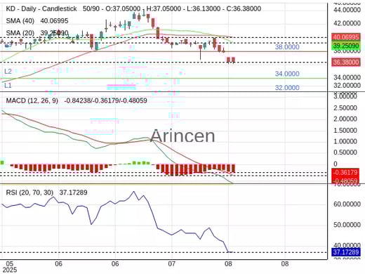 KD Chart