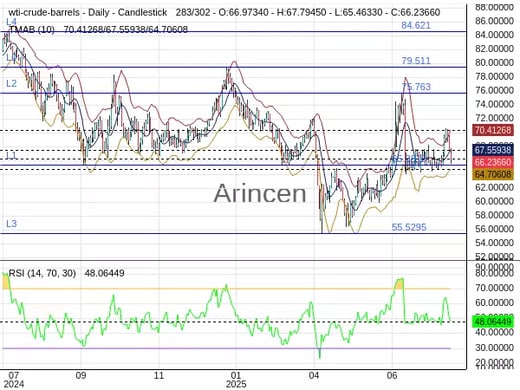OILUSD Chart