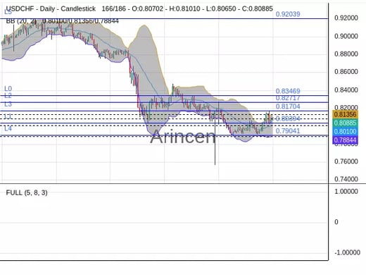USDCHF Chart
